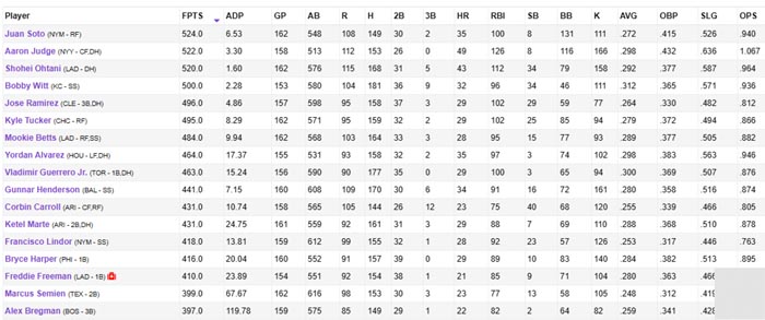 Lineup Experts Projections